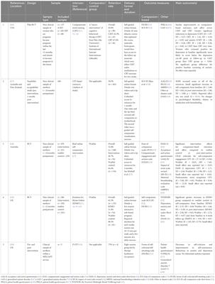 Compassion focused therapy for women in the perinatal period: a summary of the current literature